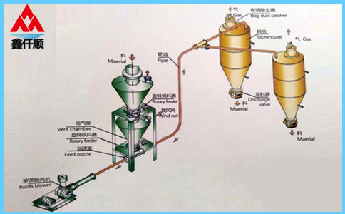  稀相中、低壓羅茨風(fēng)機
