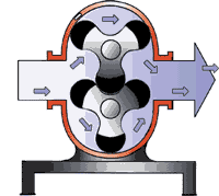 羅茨鼓風(fēng)機(jī)工作原理圖 羅茨鼓風(fēng)機(jī)工作原理圖